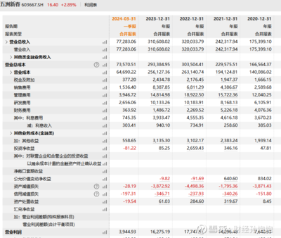 五洲新春,毛利有点,加强管理。