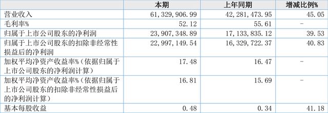 恒进感应:2022年上半年净利润同比增长39.53% 拟10派6元