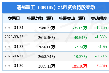 通裕重工(300185):3月24日北向资金减持35.09万股